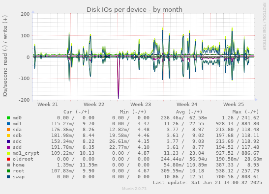 Disk IOs per device