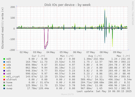 Disk IOs per device