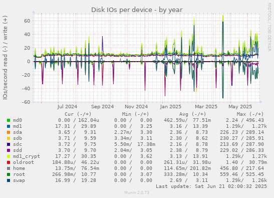 Disk IOs per device