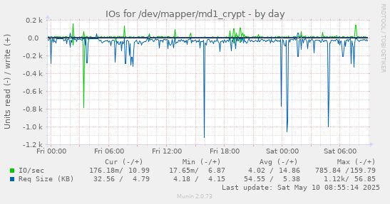 IOs for /dev/mapper/md1_crypt