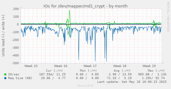 monthly graph