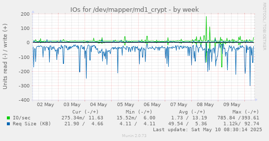 IOs for /dev/mapper/md1_crypt