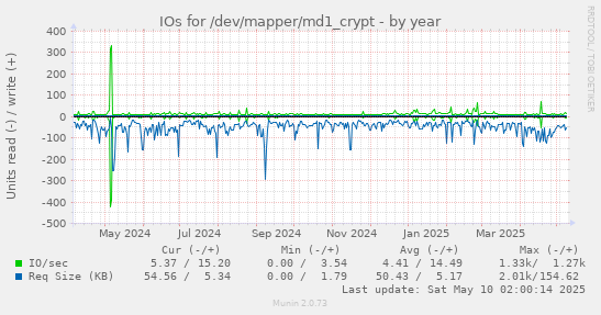 yearly graph