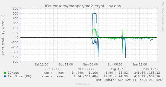 daily graph
