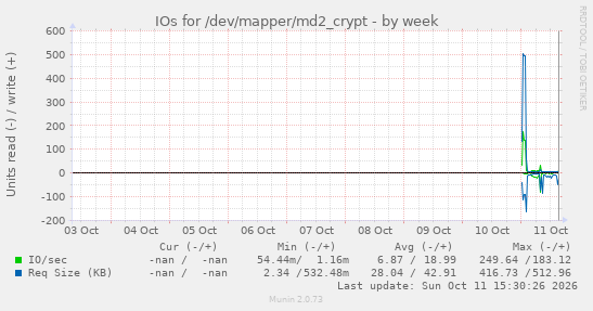 weekly graph