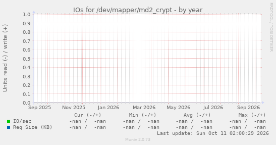 IOs for /dev/mapper/md2_crypt