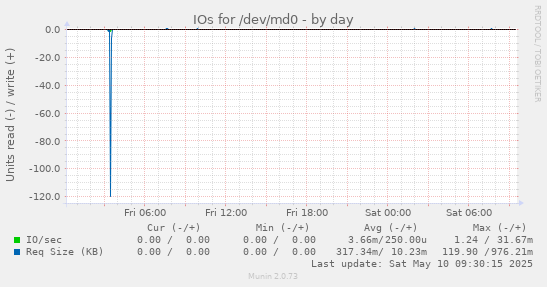 IOs for /dev/md0