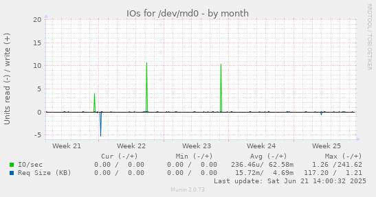 IOs for /dev/md0