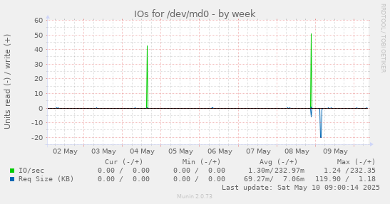IOs for /dev/md0