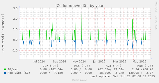 IOs for /dev/md0