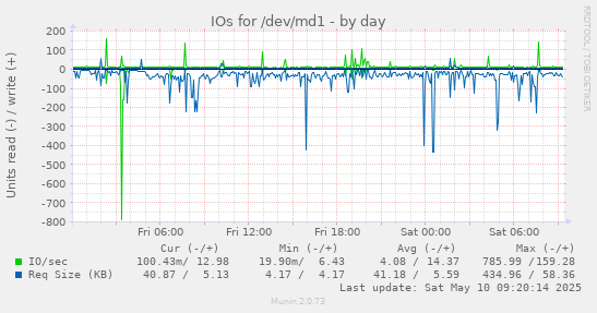 IOs for /dev/md1