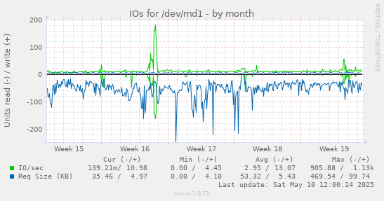 monthly graph
