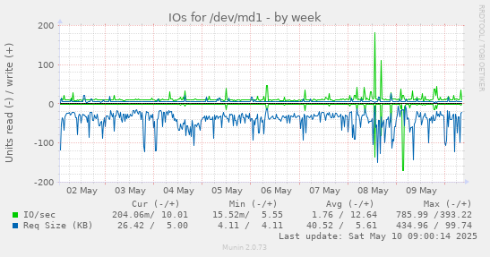 IOs for /dev/md1
