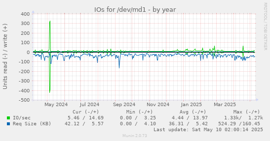 yearly graph