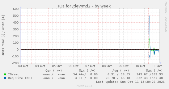 weekly graph