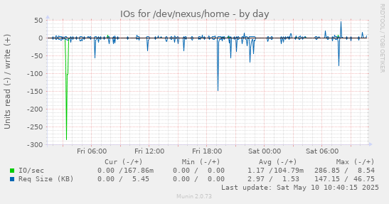 IOs for /dev/nexus/home