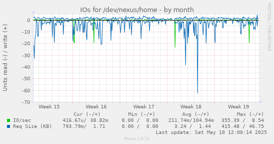 monthly graph