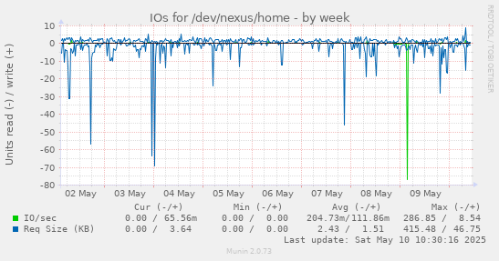 IOs for /dev/nexus/home