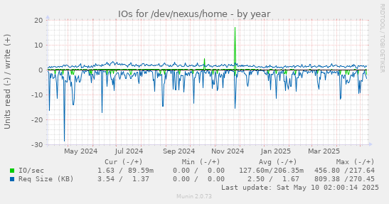 yearly graph