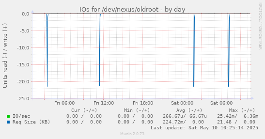 IOs for /dev/nexus/oldroot