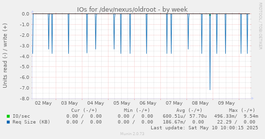 IOs for /dev/nexus/oldroot
