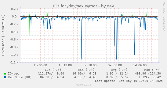 IOs for /dev/nexus/root