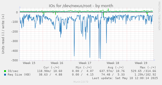 monthly graph