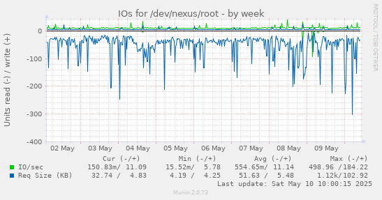 IOs for /dev/nexus/root
