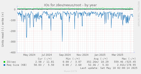 yearly graph