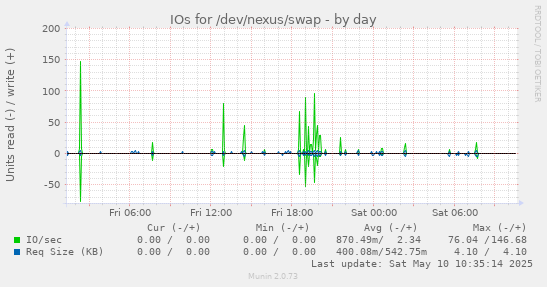 IOs for /dev/nexus/swap