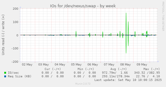 IOs for /dev/nexus/swap