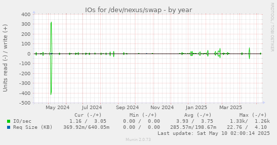 yearly graph