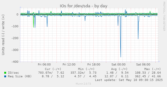 IOs for /dev/sda
