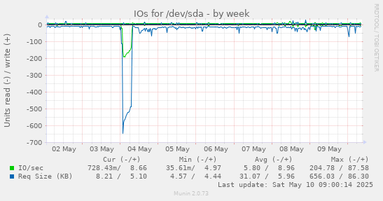 IOs for /dev/sda