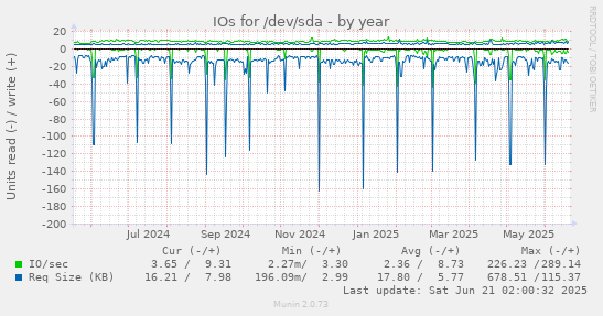 IOs for /dev/sda