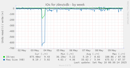 IOs for /dev/sdb