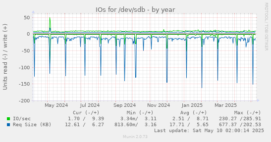 yearly graph