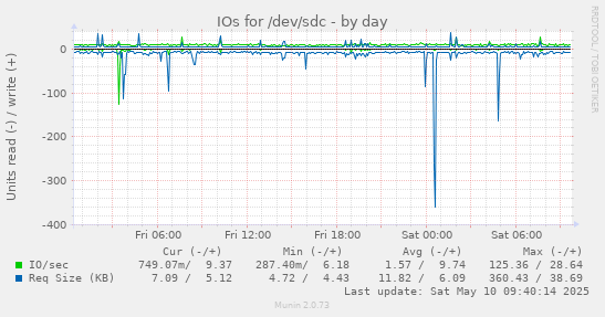 IOs for /dev/sdc