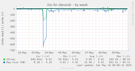IOs for /dev/sdc