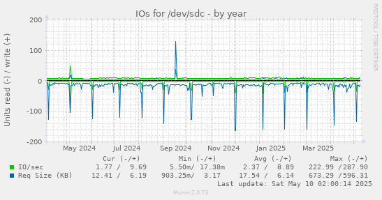 yearly graph