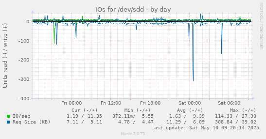 IOs for /dev/sdd