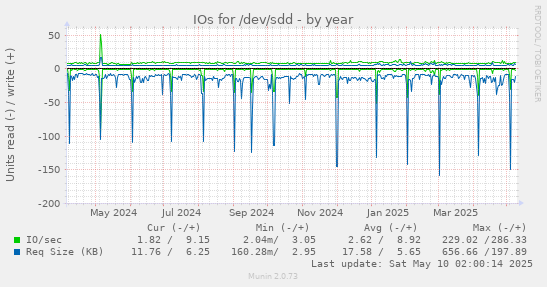 yearly graph
