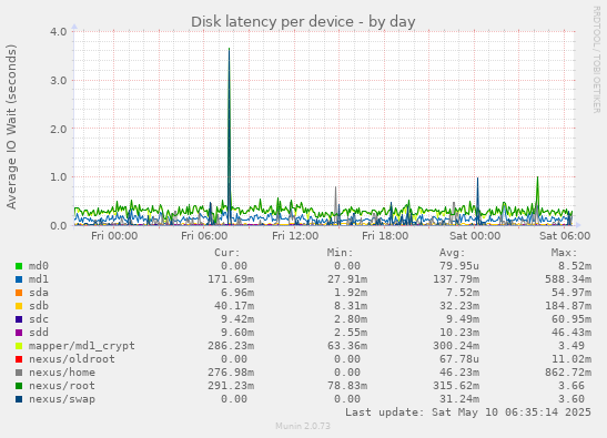 Disk latency per device