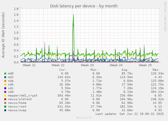 Disk latency per device