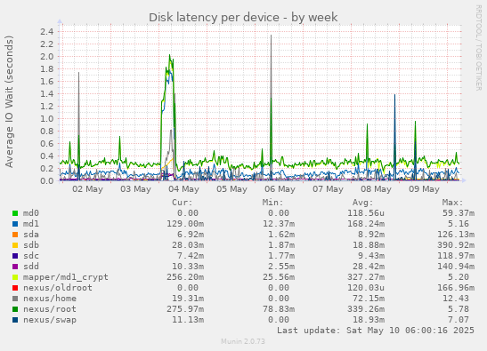 Disk latency per device