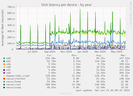 Disk latency per device