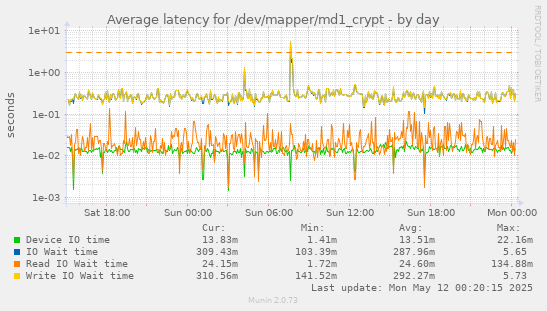 Average latency for /dev/mapper/md1_crypt