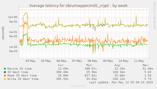 Average latency for /dev/mapper/md1_crypt