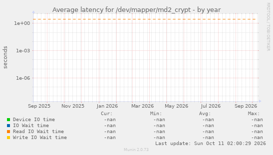 Average latency for /dev/mapper/md2_crypt