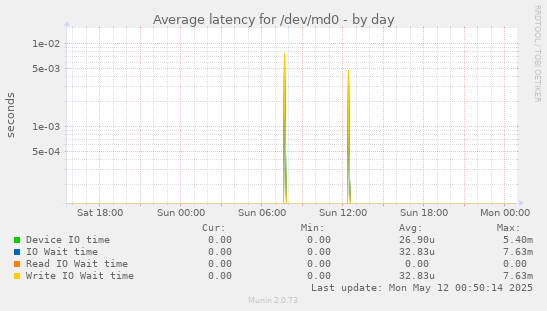 Average latency for /dev/md0
